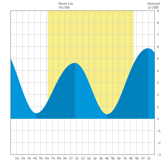 Folly Creek tide chart for Tuesday, June 20, 2023