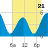 Folly Creek tide chart for Wednesday, June 21, 2023