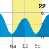 Folly Creek tide chart for Thursday, June 22, 2023