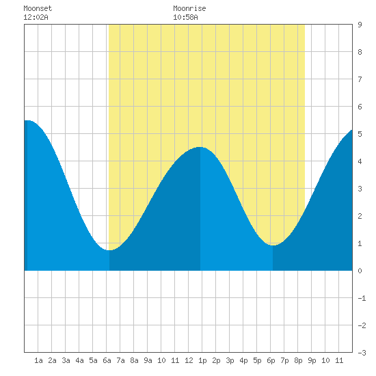 Folly Creek tide chart for Friday, June 23, 2023