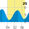 Folly Creek tide chart for Sunday, June 25, 2023