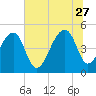 Folly Creek tide chart for Tuesday, June 27, 2023