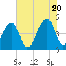 Folly Creek tide chart for Wednesday, June 28, 2023