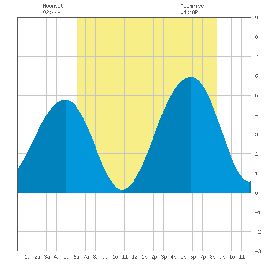 Folly Creek tide chart for Thursday, June 29, 2023