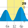Folly Creek tide chart for Thursday, June 29, 2023