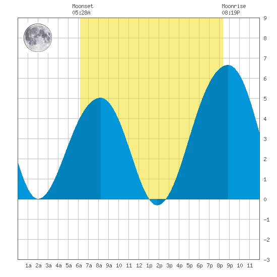 Folly Creek tide chart for Saturday, June 3, 2023