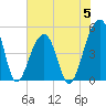Folly Creek tide chart for Monday, June 5, 2023