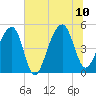 Folly Creek tide chart for Monday, July 10, 2023