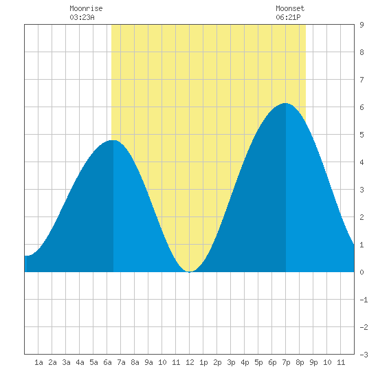 Folly Creek tide chart for Friday, July 14, 2023