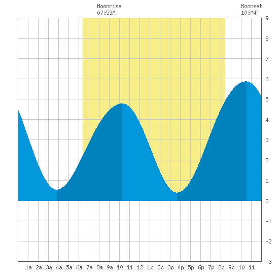 Folly Creek tide chart for Wednesday, July 19, 2023