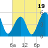 Folly Creek tide chart for Wednesday, July 19, 2023