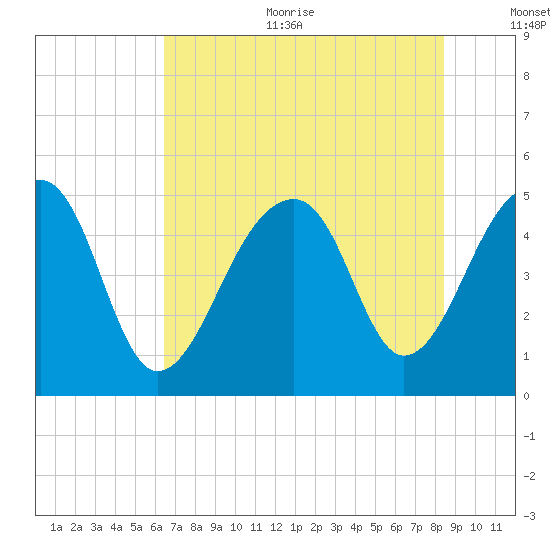 Folly Creek tide chart for Sunday, July 23, 2023