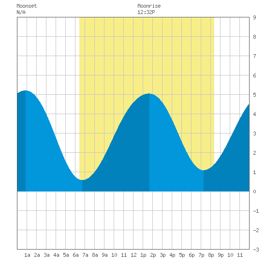 Folly Creek tide chart for Monday, July 24, 2023