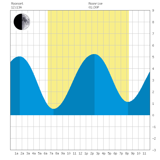 Folly Creek tide chart for Tuesday, July 25, 2023