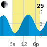 Folly Creek tide chart for Tuesday, July 25, 2023