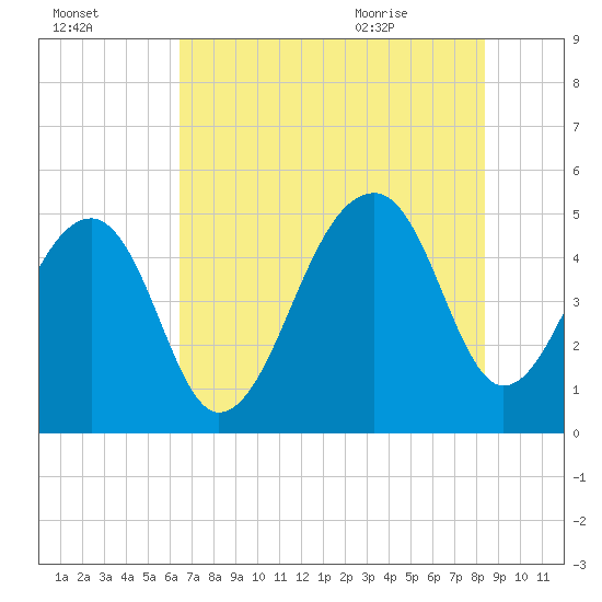 Folly Creek tide chart for Wednesday, July 26, 2023