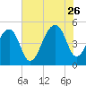 Folly Creek tide chart for Wednesday, July 26, 2023