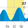 Folly Creek tide chart for Thursday, July 27, 2023