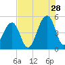 Folly Creek tide chart for Friday, July 28, 2023
