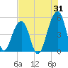 Folly Creek tide chart for Monday, July 31, 2023