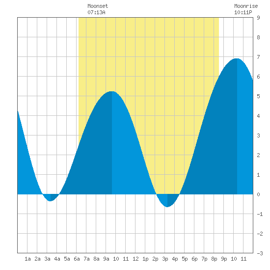 Folly Creek tide chart for Tuesday, July 4, 2023