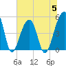 Folly Creek tide chart for Wednesday, July 5, 2023
