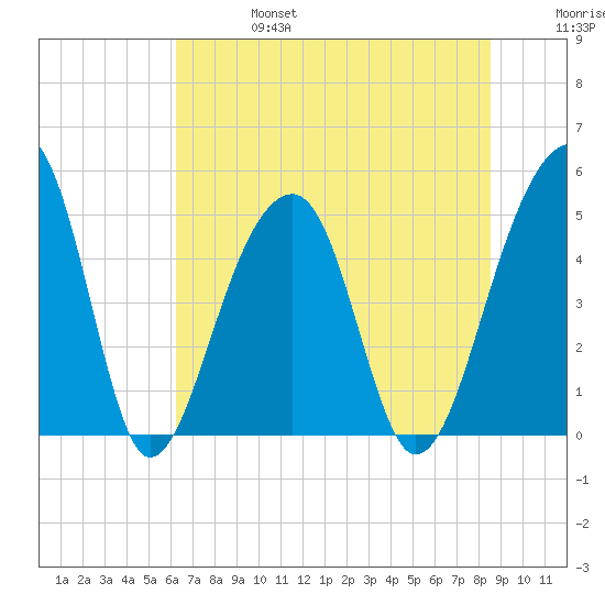 Folly Creek tide chart for Thursday, July 6, 2023