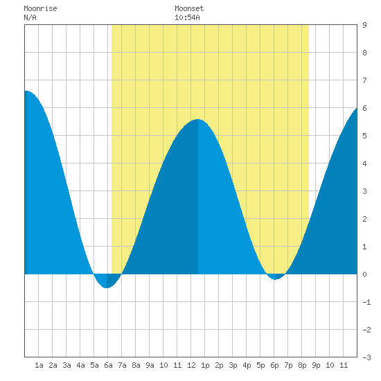 Folly Creek tide chart for Friday, July 7, 2023