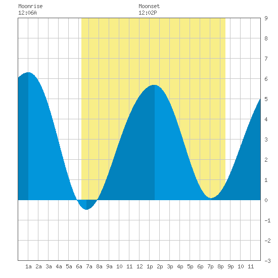 Folly Creek tide chart for Saturday, July 8, 2023