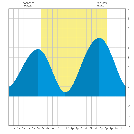 Folly Creek tide chart for Saturday, August 12, 2023