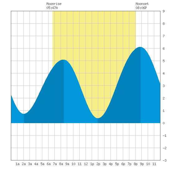 Folly Creek tide chart for Tuesday, August 15, 2023