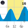Folly Creek tide chart for Wednesday, August 16, 2023