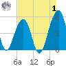 Folly Creek tide chart for Tuesday, August 1, 2023