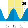 Folly Creek tide chart for Sunday, August 20, 2023