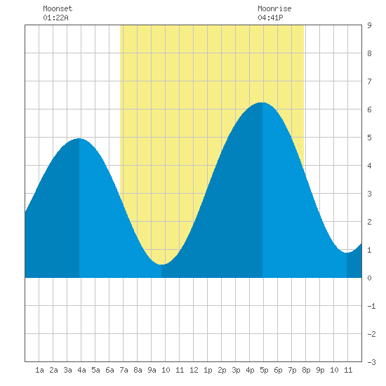 Folly Creek tide chart for Saturday, August 26, 2023