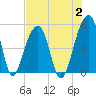Folly Creek tide chart for Wednesday, August 2, 2023