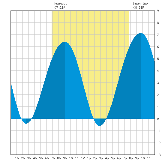 Folly Creek tide chart for Thursday, August 31, 2023