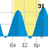 Folly Creek tide chart for Thursday, August 31, 2023