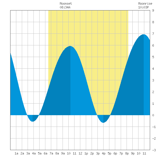 Folly Creek tide chart for Thursday, August 3, 2023