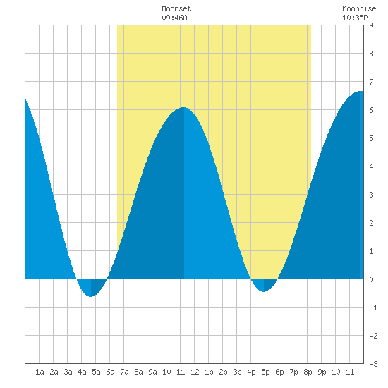 Folly Creek tide chart for Friday, August 4, 2023