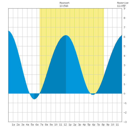 Folly Creek tide chart for Saturday, August 5, 2023