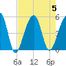Folly Creek tide chart for Saturday, August 5, 2023