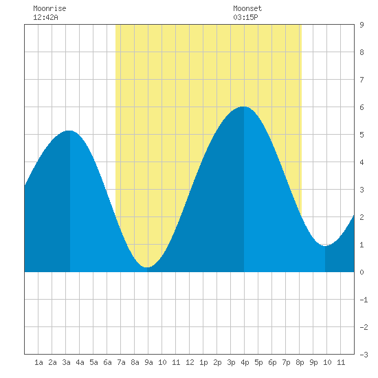 Folly Creek tide chart for Wednesday, August 9, 2023