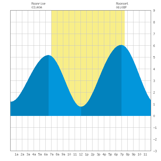 Folly Creek tide chart for Monday, September 11, 2023