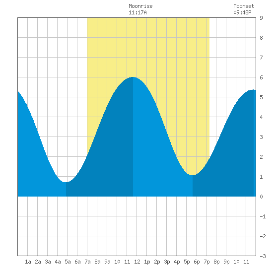 Folly Creek tide chart for Tuesday, September 19, 2023