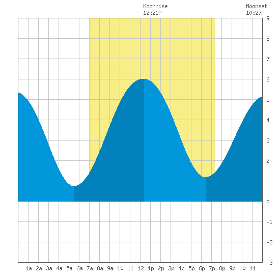 Folly Creek tide chart for Wednesday, September 20, 2023
