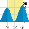 Folly Creek tide chart for Tuesday, September 26, 2023