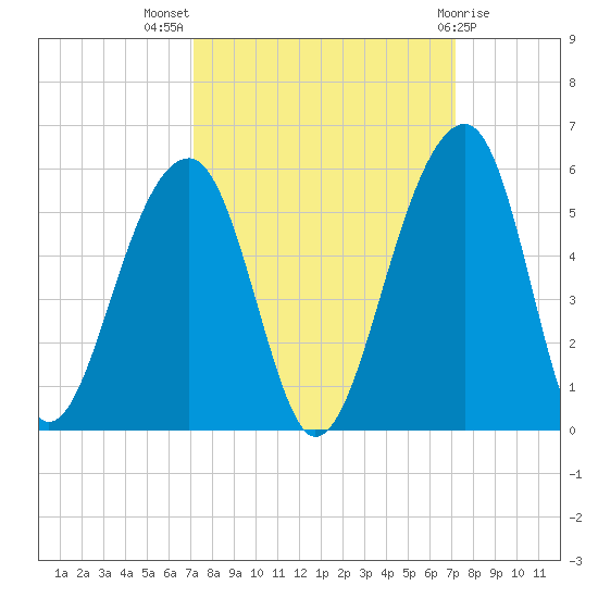 Folly Creek tide chart for Wednesday, September 27, 2023