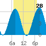 Folly Creek tide chart for Thursday, September 28, 2023