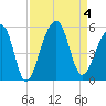 Folly Creek tide chart for Monday, September 4, 2023